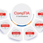 Examtopics CS0-002 Practice Test